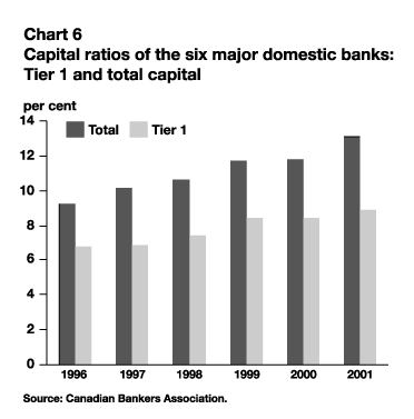 Chart 6 - Capital ratios of the six major domestic banks: Tier 1 and total capital - (10,022 bytes)